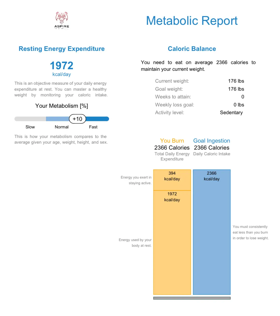 A resting metabolic rate report from Aspire's metabolic testing